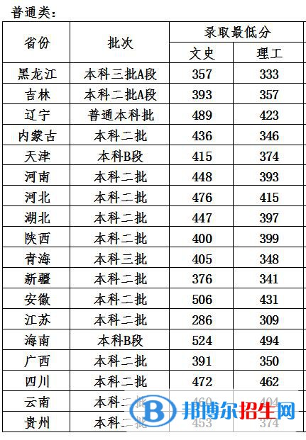 2022哈爾濱石油學(xué)院錄取分?jǐn)?shù)線一覽表（含2020-2021歷年）