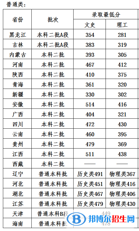 2022哈爾濱石油學(xué)院錄取分?jǐn)?shù)線一覽表（含2020-2021歷年）