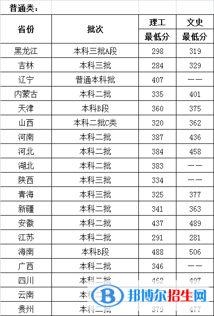 2022哈爾濱石油學(xué)院錄取分?jǐn)?shù)線一覽表（含2020-2021歷年）