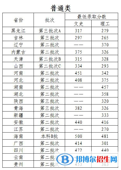 2022哈爾濱石油學(xué)院錄取分?jǐn)?shù)線一覽表（含2020-2021歷年）