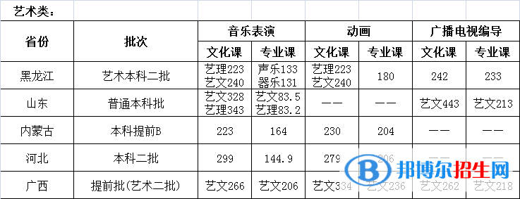 2022哈爾濱石油學(xué)院錄取分?jǐn)?shù)線一覽表（含2020-2021歷年）