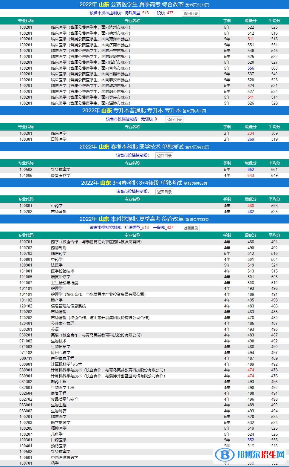 濟(jì)寧醫(yī)學(xué)院2022年各個專業(yè)錄取分?jǐn)?shù)線匯總