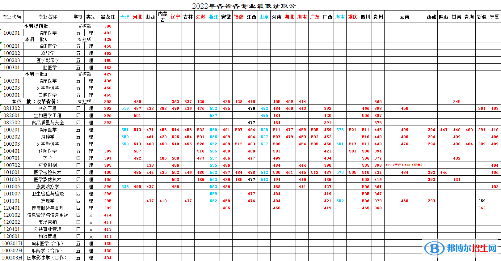 2022牡丹江醫(yī)學(xué)院錄取分?jǐn)?shù)線一覽表（含2020-2021歷年）