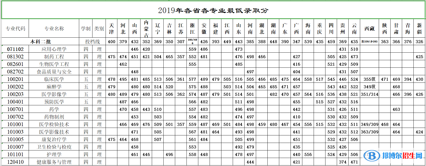 2022牡丹江醫(yī)學(xué)院錄取分?jǐn)?shù)線一覽表（含2020-2021歷年）