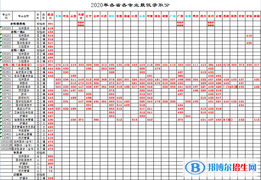 2022牡丹江醫(yī)學(xué)院錄取分?jǐn)?shù)線一覽表（含2020-2021歷年）