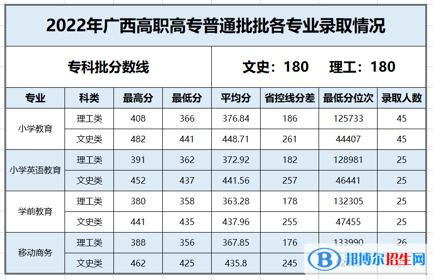 百色學(xué)院2022年各個(gè)專業(yè)錄取分?jǐn)?shù)線匯總