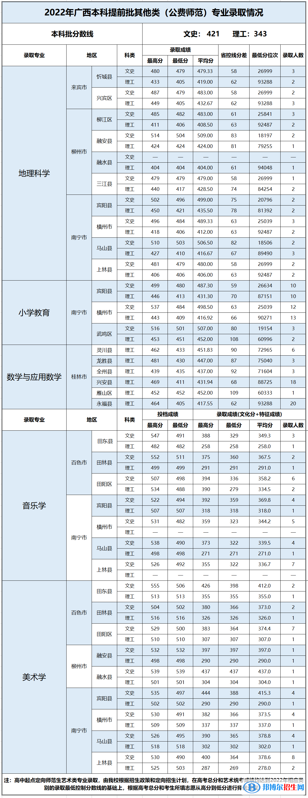 百色學(xué)院2022年各個(gè)專業(yè)錄取分?jǐn)?shù)線匯總