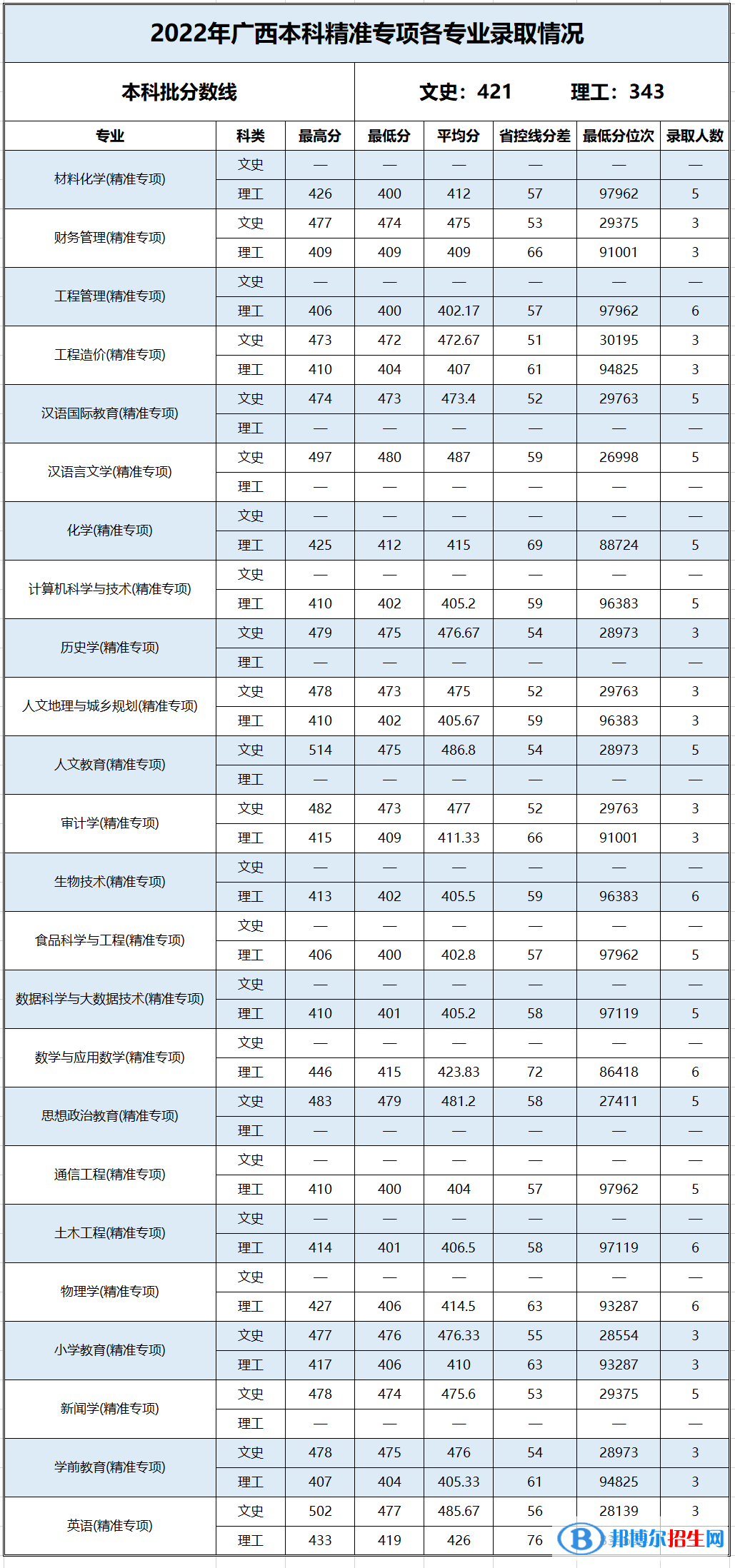 百色學(xué)院2022年各個(gè)專業(yè)錄取分?jǐn)?shù)線匯總