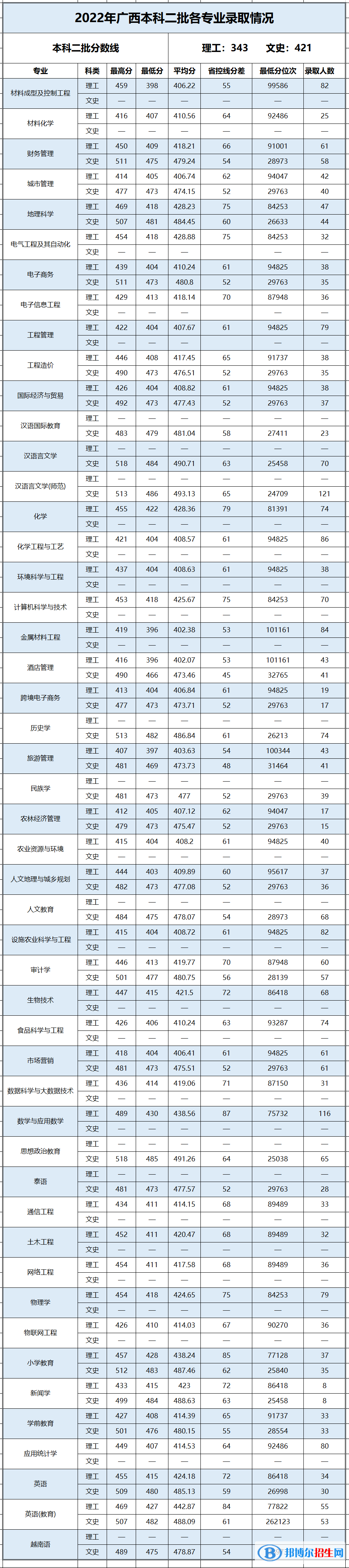 百色學(xué)院2022年各個(gè)專業(yè)錄取分?jǐn)?shù)線匯總