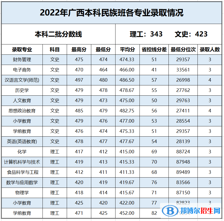 百色學(xué)院2022年各個(gè)專業(yè)錄取分?jǐn)?shù)線匯總