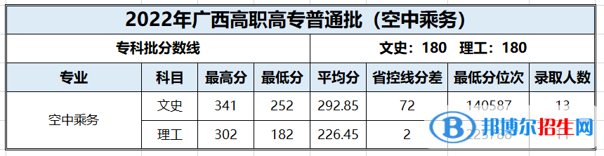 百色學(xué)院2022年各個(gè)專業(yè)錄取分?jǐn)?shù)線匯總