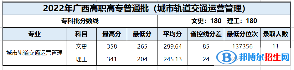 百色學(xué)院2022年各個(gè)專業(yè)錄取分?jǐn)?shù)線匯總