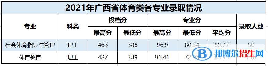 2022百色學(xué)院錄取分?jǐn)?shù)線一覽表（含2020-2021歷年）