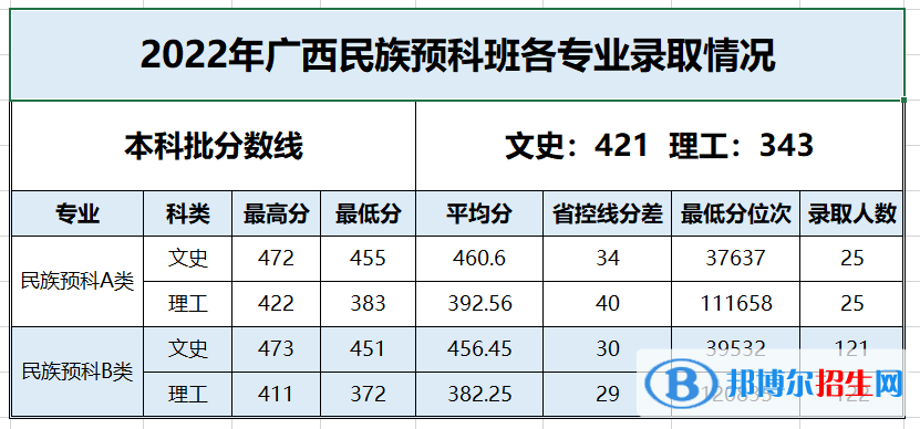 2022百色學(xué)院錄取分?jǐn)?shù)線一覽表（含2020-2021歷年）