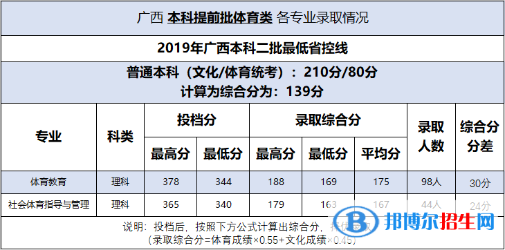 2022百色學(xué)院錄取分?jǐn)?shù)線一覽表（含2020-2021歷年）