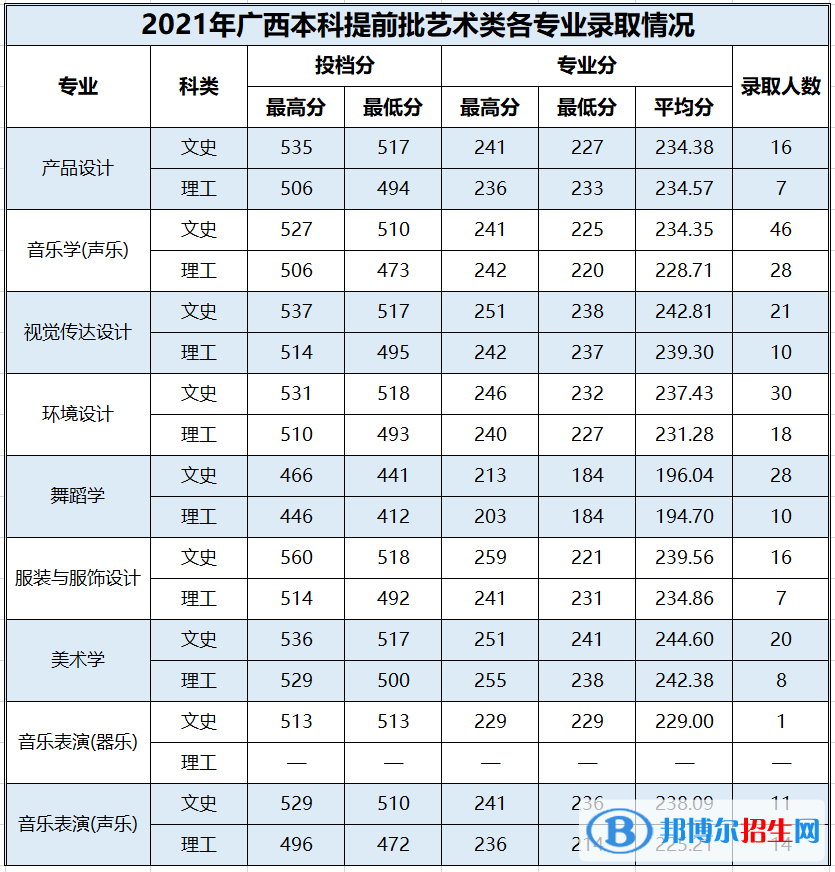 2022百色學(xué)院錄取分?jǐn)?shù)線一覽表（含2020-2021歷年）