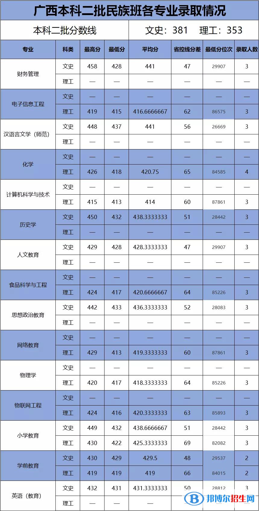 2022百色學(xué)院錄取分?jǐn)?shù)線一覽表（含2020-2021歷年）