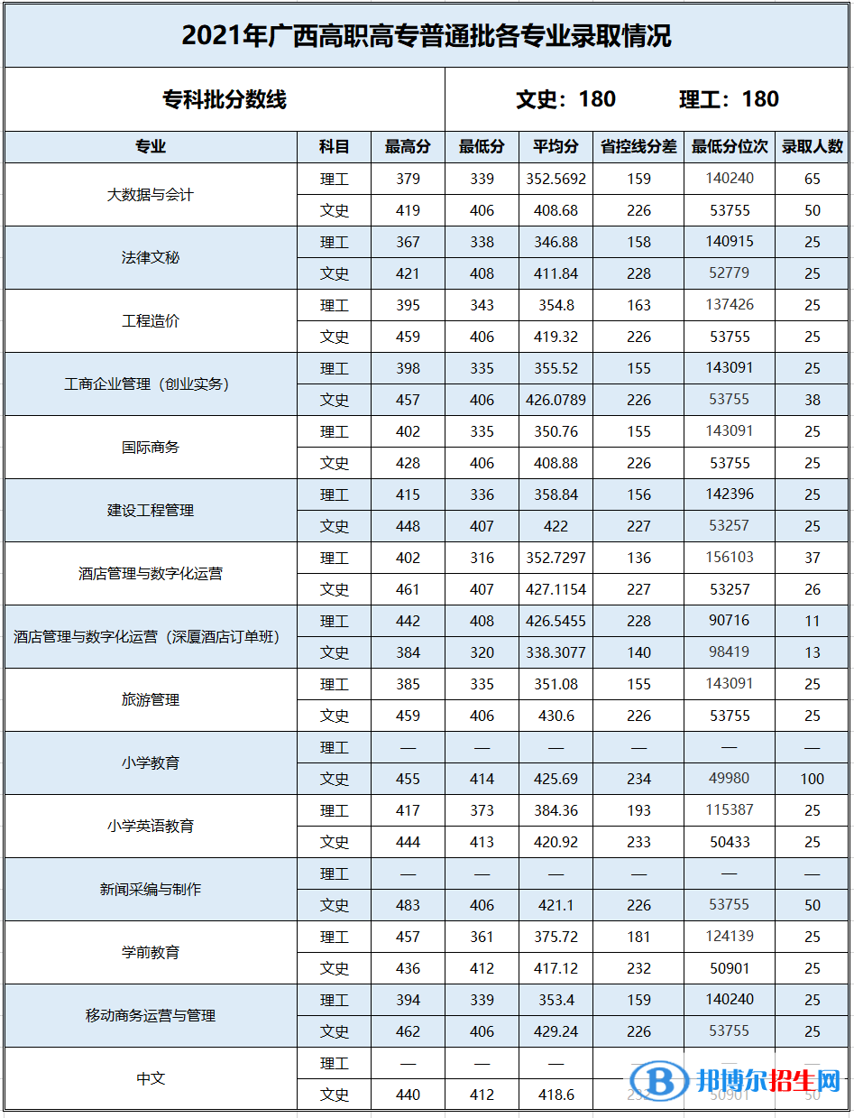 2022百色學(xué)院錄取分?jǐn)?shù)線一覽表（含2020-2021歷年）