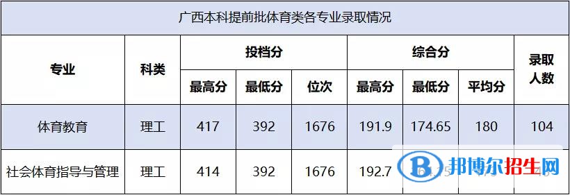 2022百色學(xué)院錄取分?jǐn)?shù)線一覽表（含2020-2021歷年）