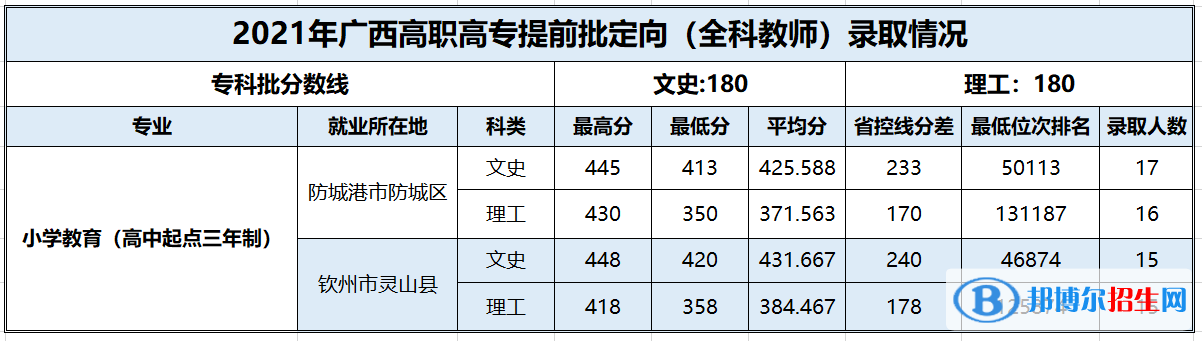 2022百色學(xué)院錄取分?jǐn)?shù)線一覽表（含2020-2021歷年）