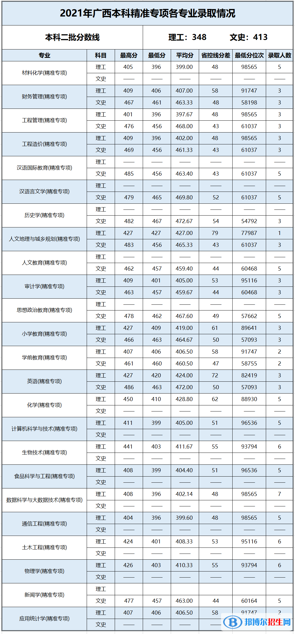 2022百色學(xué)院錄取分?jǐn)?shù)線一覽表（含2020-2021歷年）