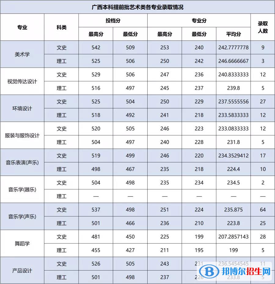 2022百色學(xué)院錄取分?jǐn)?shù)線一覽表（含2020-2021歷年）