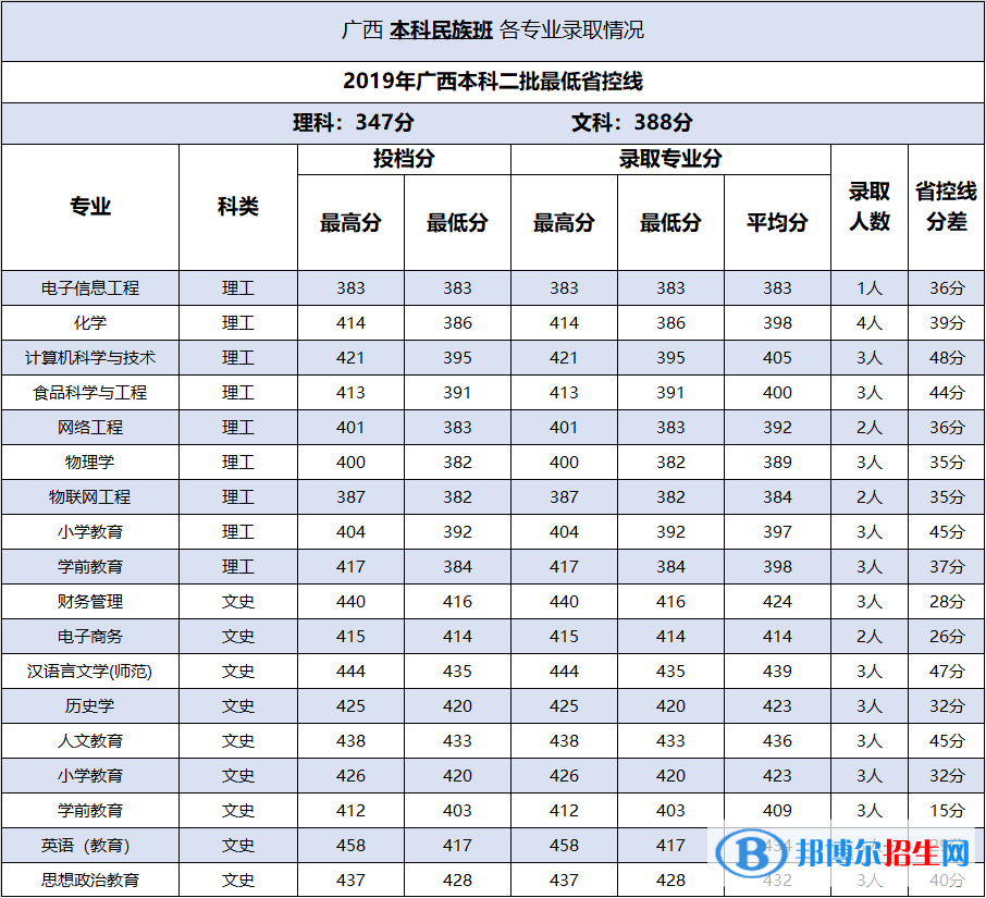 2022百色學(xué)院錄取分?jǐn)?shù)線一覽表（含2020-2021歷年）