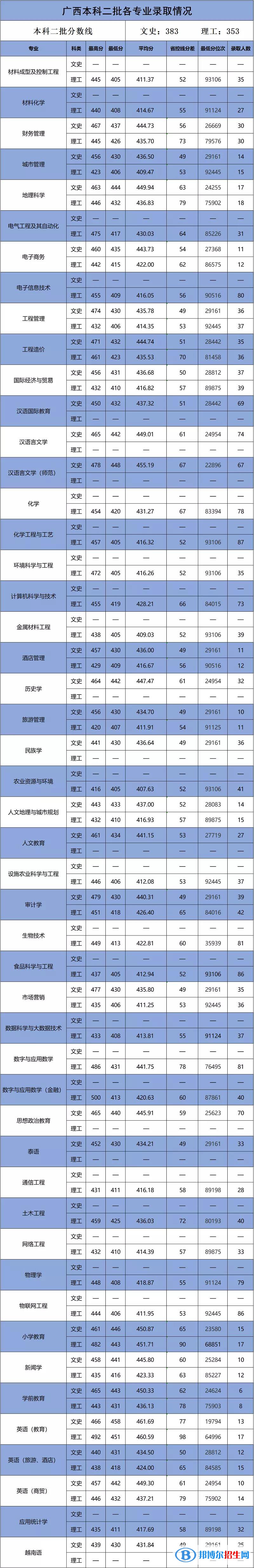 2022百色學(xué)院錄取分?jǐn)?shù)線一覽表（含2020-2021歷年）