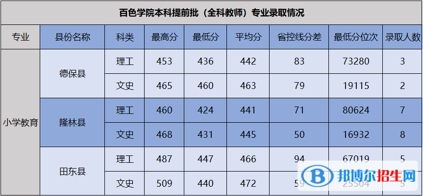 2022百色學(xué)院錄取分?jǐn)?shù)線一覽表（含2020-2021歷年）