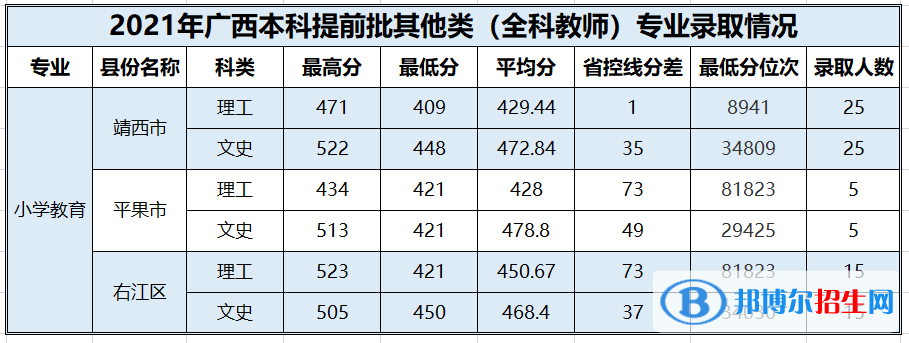 2022百色學(xué)院錄取分?jǐn)?shù)線一覽表（含2020-2021歷年）