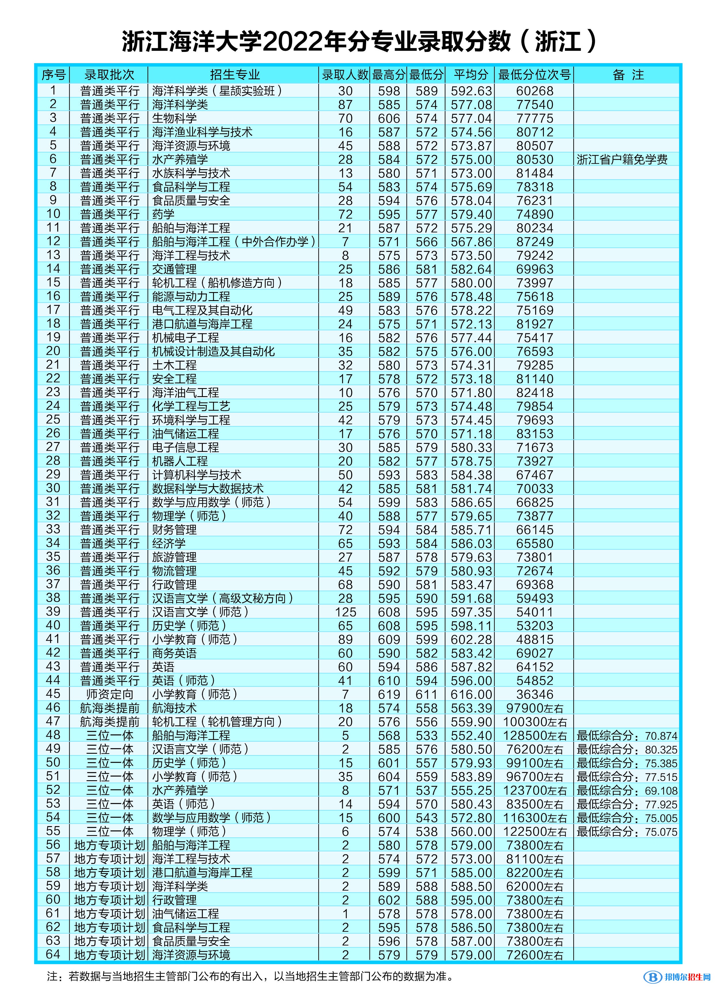 浙江海洋大學2022年各個專業(yè)錄取分數(shù)線匯總