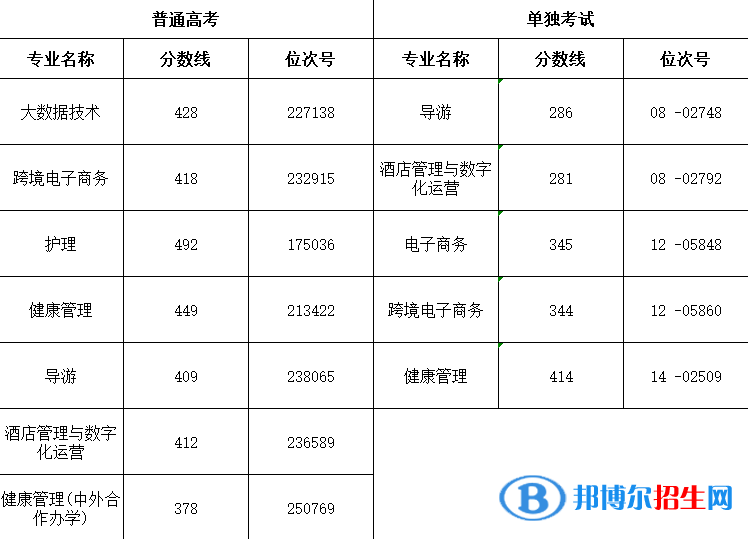 濰坊醫(yī)學(xué)院2022年各個(gè)專業(yè)錄取分?jǐn)?shù)線匯總