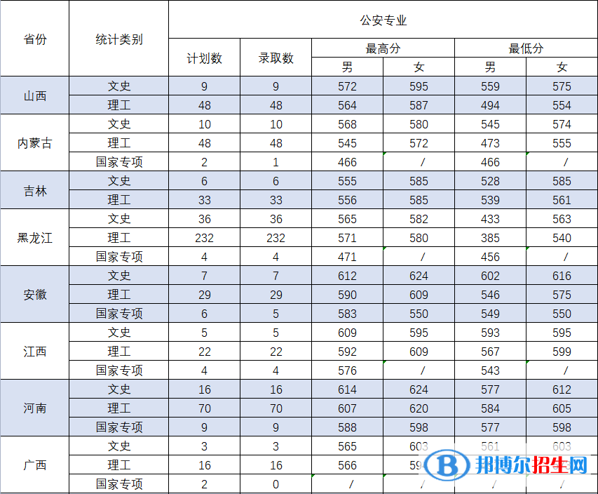 2022中國刑事警察學院錄取分數線一覽表（含2020-2021歷年）