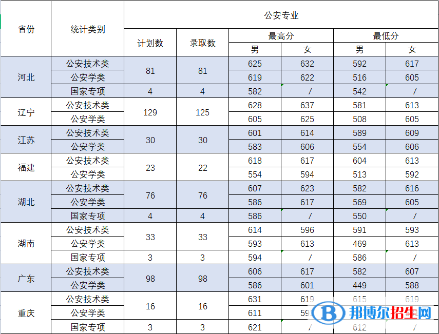 2022中國刑事警察學院錄取分數線一覽表（含2020-2021歷年）