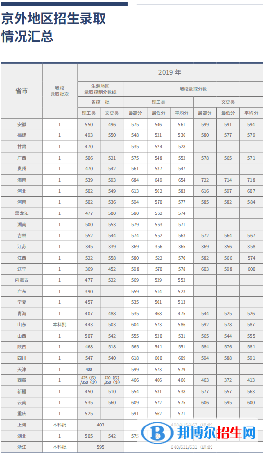 2022北京工商大學(xué)錄取分數(shù)線一覽表（含2020-2021歷年）