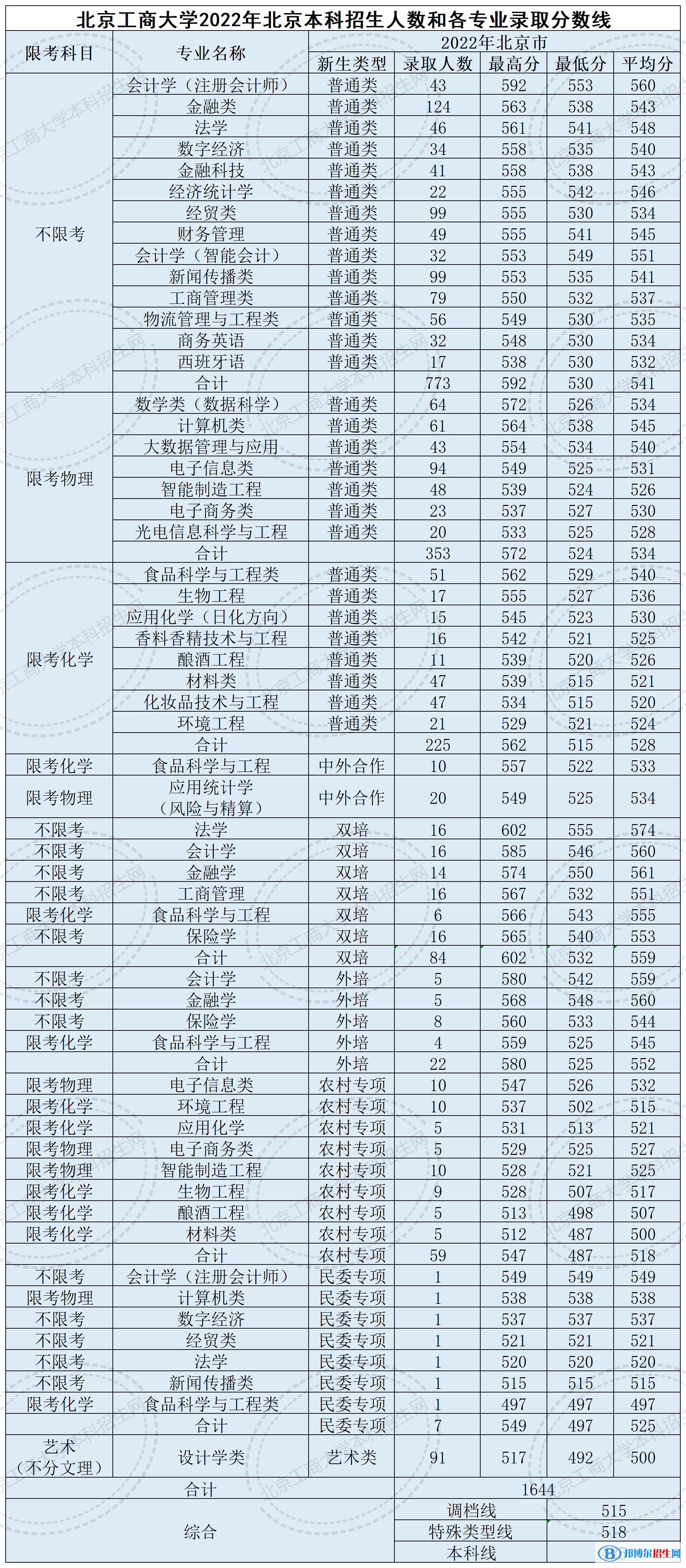 2022北京工商大學(xué)錄取分數(shù)線一覽表（含2020-2021歷年）