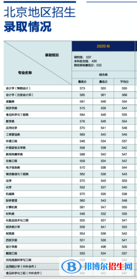 2022北京工商大學(xué)錄取分數(shù)線一覽表（含2020-2021歷年）