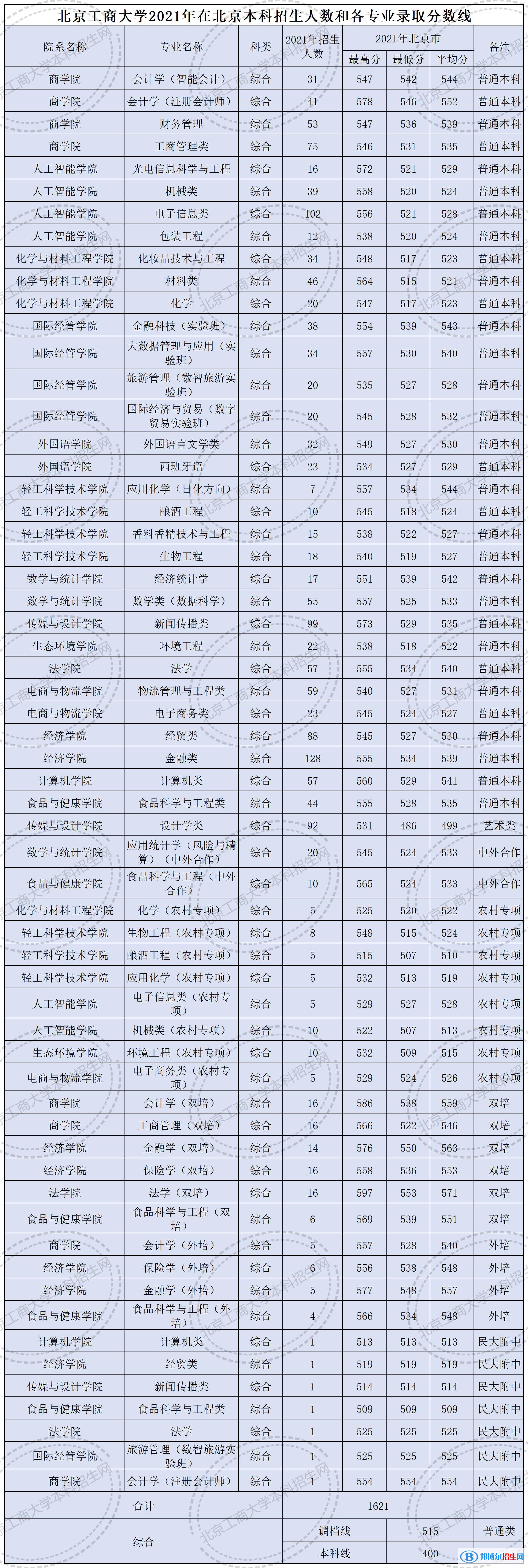 2022北京工商大學(xué)錄取分數(shù)線一覽表（含2020-2021歷年）