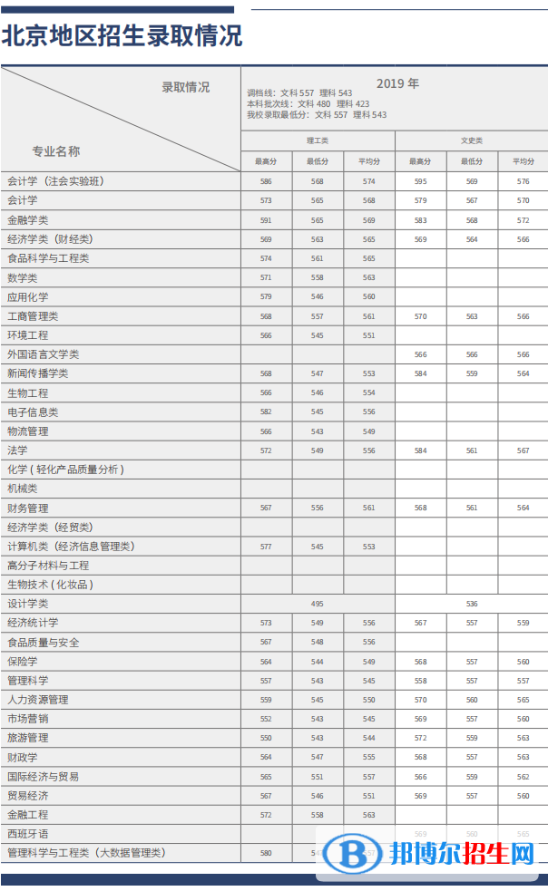 2022北京工商大學(xué)錄取分數(shù)線一覽表（含2020-2021歷年）