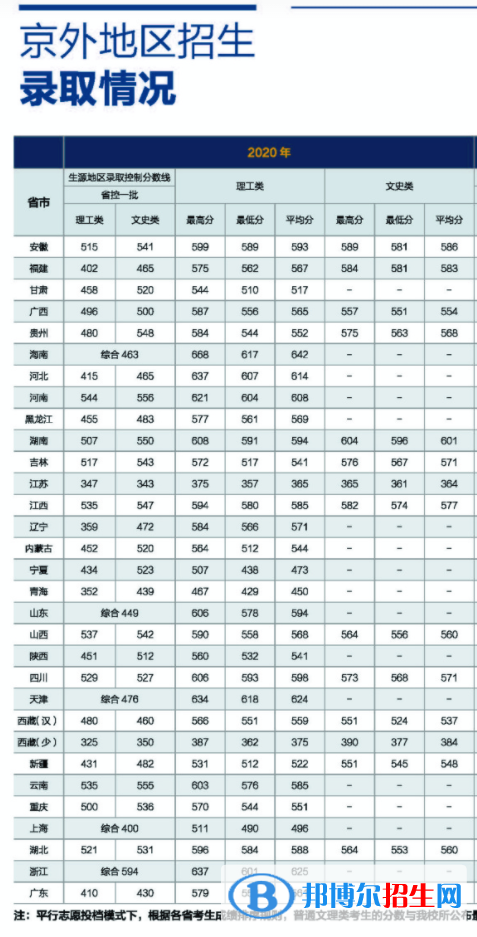 2022北京工商大學(xué)錄取分數(shù)線一覽表（含2020-2021歷年）