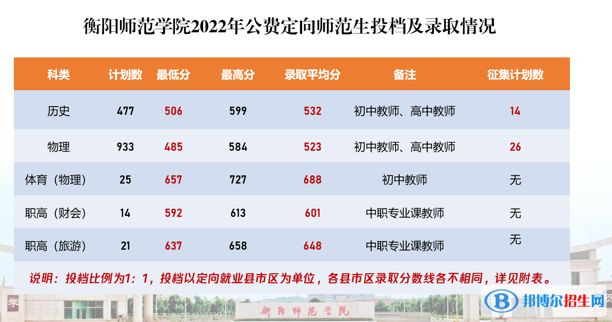 2022衡陽(yáng)師范學(xué)院錄取分?jǐn)?shù)線(xiàn)一覽表（含2020-2021歷年）