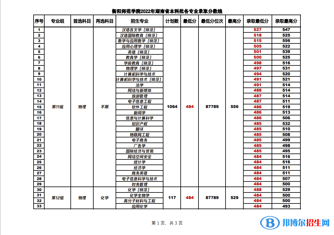 2022衡陽(yáng)師范學(xué)院錄取分?jǐn)?shù)線(xiàn)一覽表（含2020-2021歷年）