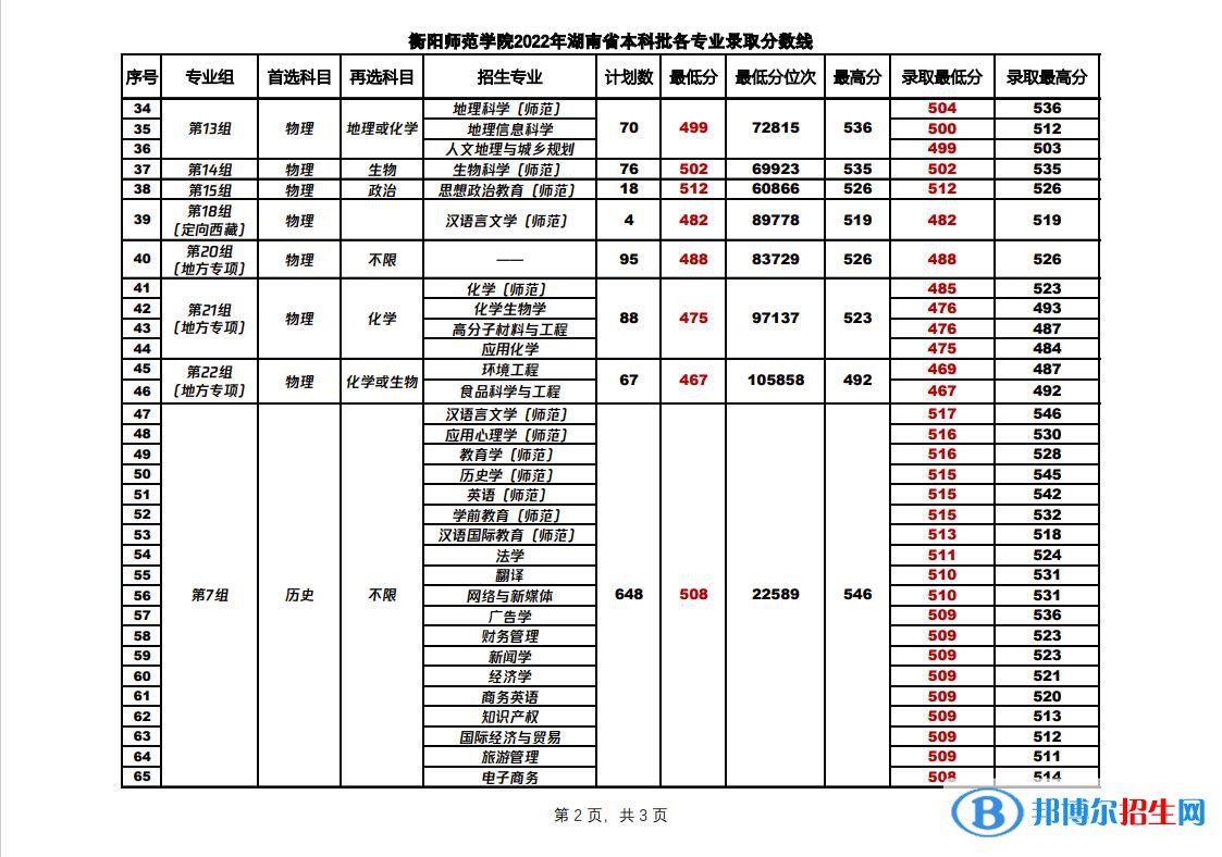 衡陽師范學(xué)院2022年各個專業(yè)錄取分?jǐn)?shù)線匯總