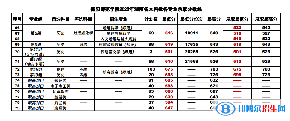 衡陽師范學(xué)院2022年各個專業(yè)錄取分?jǐn)?shù)線匯總