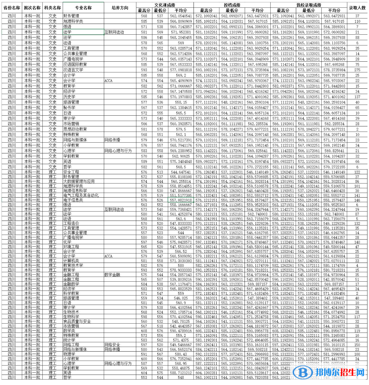 四川師范大學(xué)2022年各個專業(yè)錄取分?jǐn)?shù)線匯總