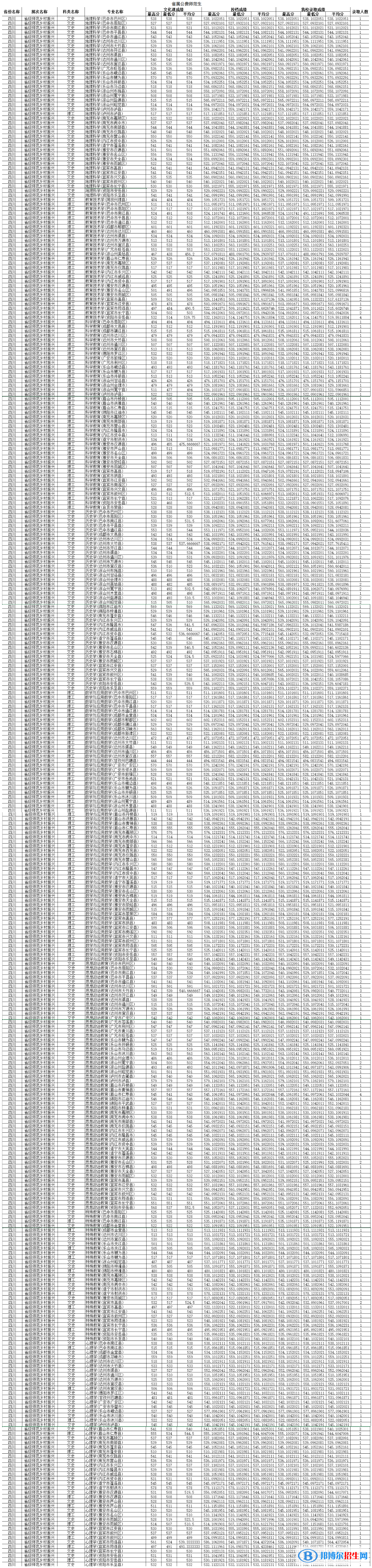 四川師范大學(xué)2022年各個專業(yè)錄取分?jǐn)?shù)線匯總