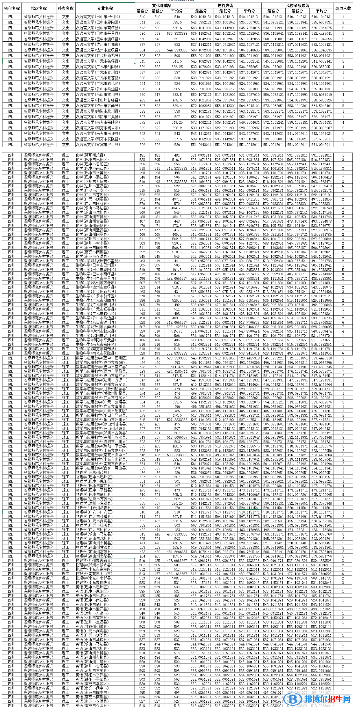 四川師范大學(xué)2022年各個專業(yè)錄取分?jǐn)?shù)線匯總
