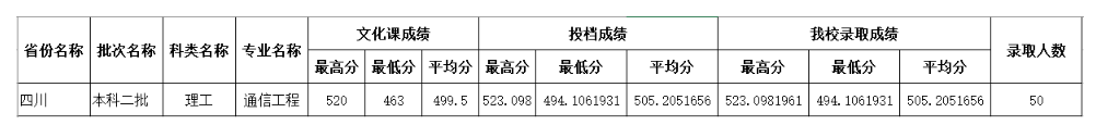 四川師范大學(xué)2022年各個專業(yè)錄取分?jǐn)?shù)線匯總