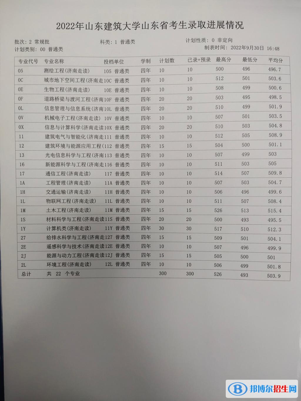 2022山東建筑大學(xué)錄取分?jǐn)?shù)線一覽表（含2020-2021歷年）