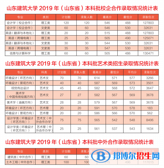 2022山東建筑大學(xué)錄取分?jǐn)?shù)線一覽表（含2020-2021歷年）